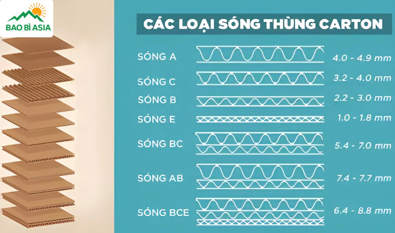 Đặc điểm của từng loại sóng thùng Carton