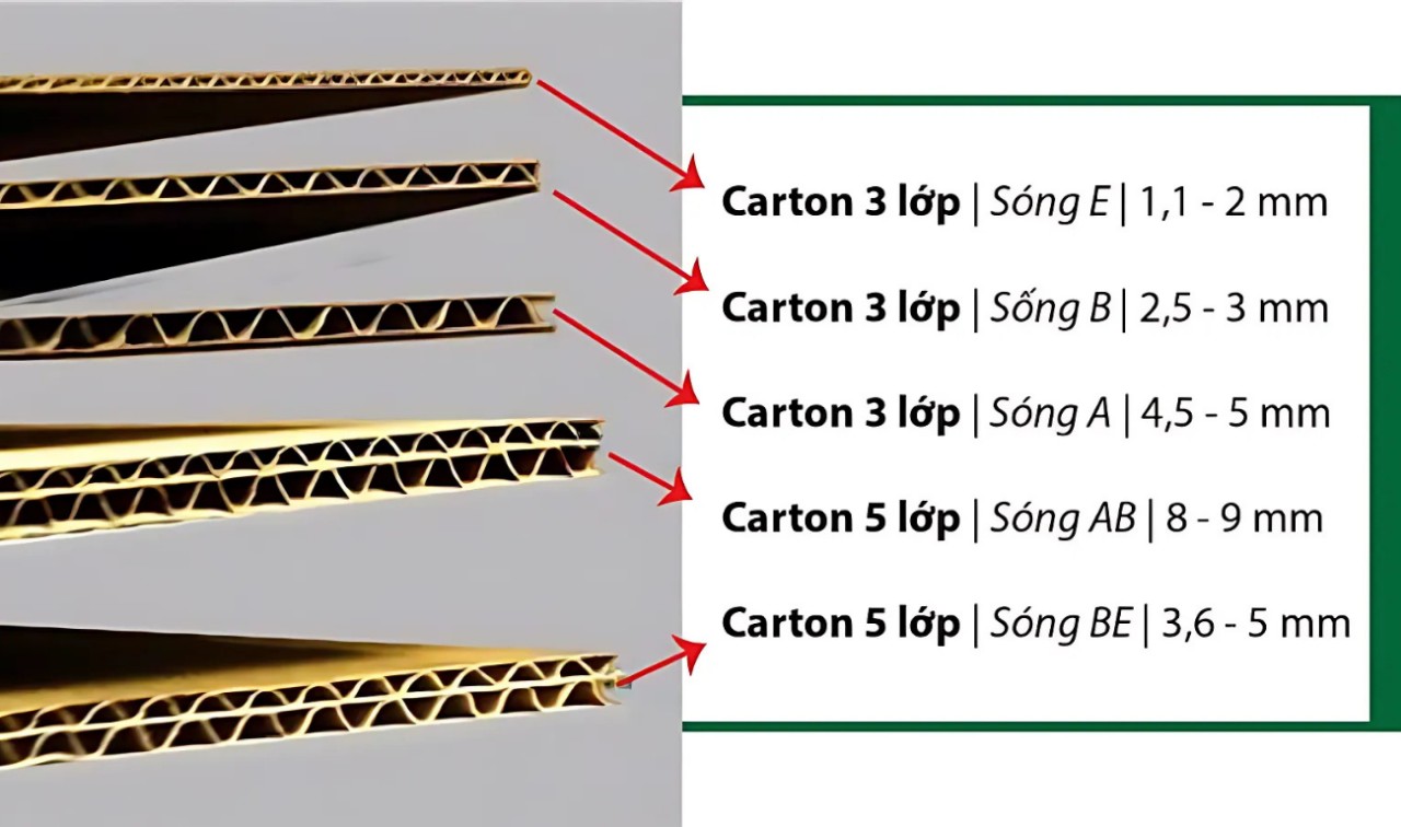 Số lớp thùng Carton tương ứng với loại sóng