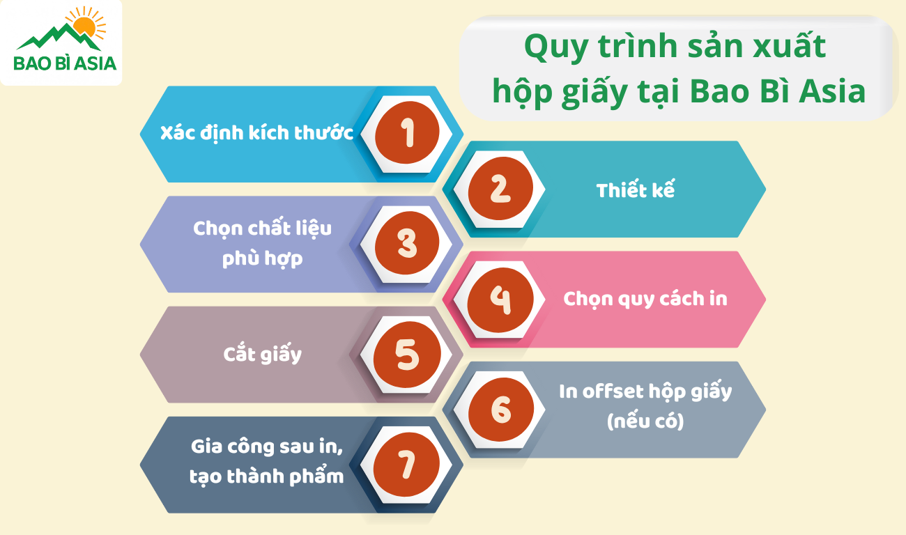 Quy trình sản xuất hộp giấy tại Bao Bì Asia