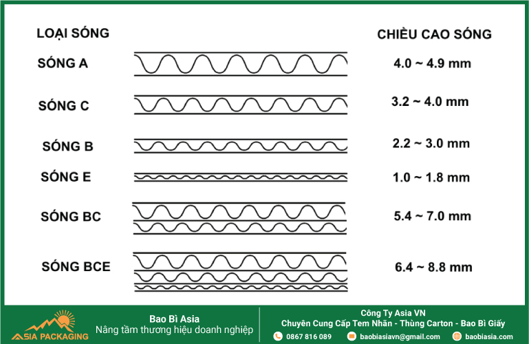 Các loại sóng của thùng carton