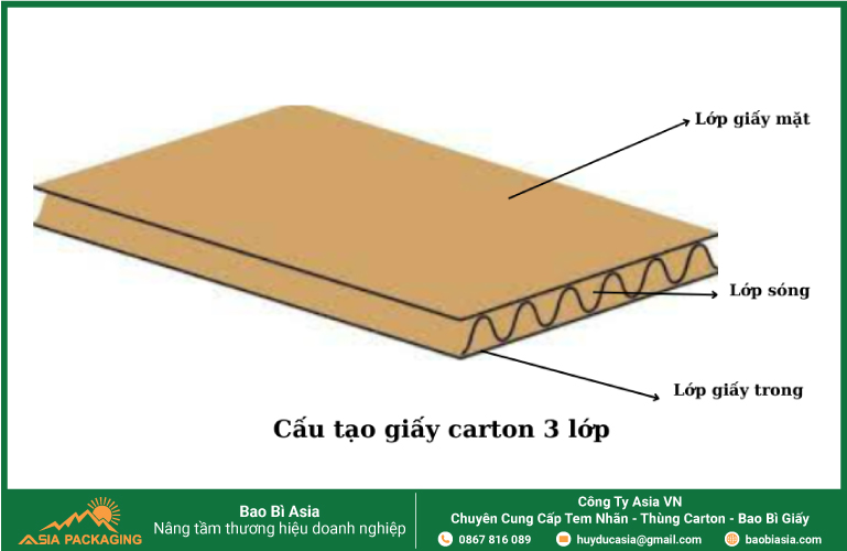 Cấu tạo thùng carton 3 lớp