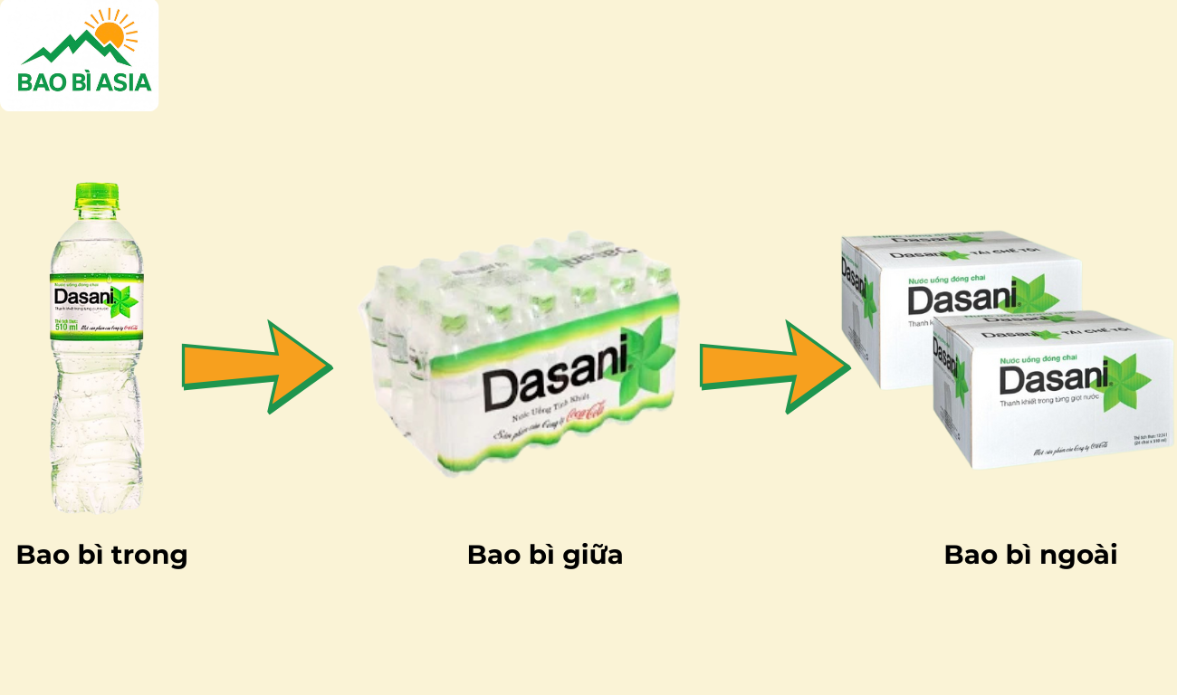 Phân loại packaging theo công dụng