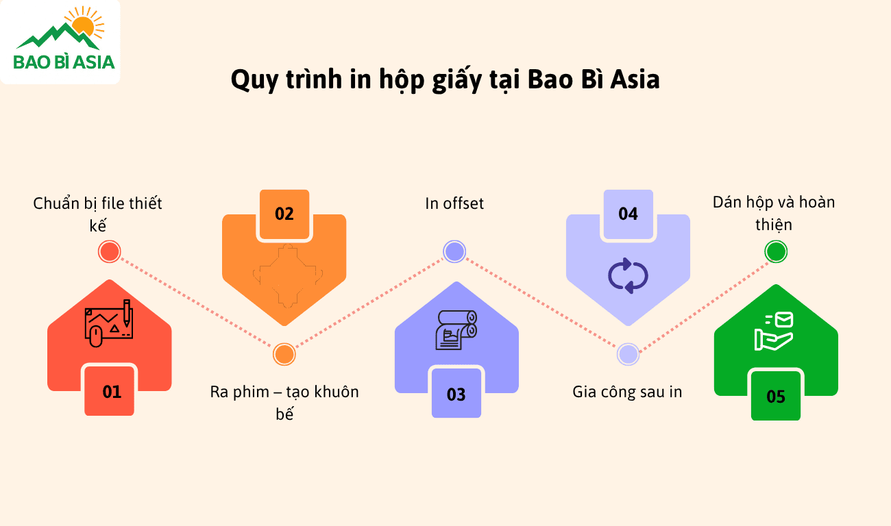 Quy trình in hộp giấy tại Bao Bì Asia