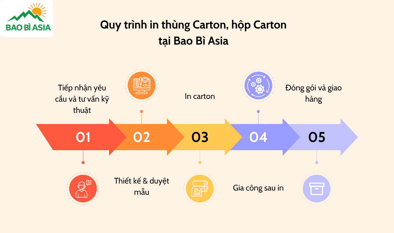Quy trình in thùng carton tại Bao Bì Asia