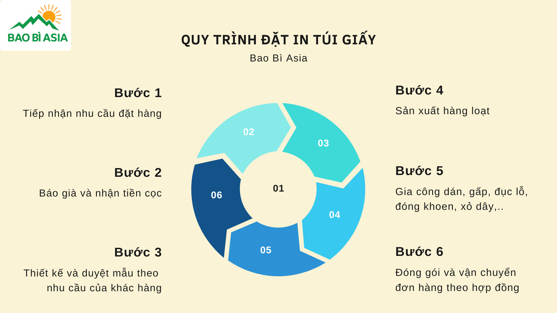 Quy trình in túi giấy tại Bao Bì Asia