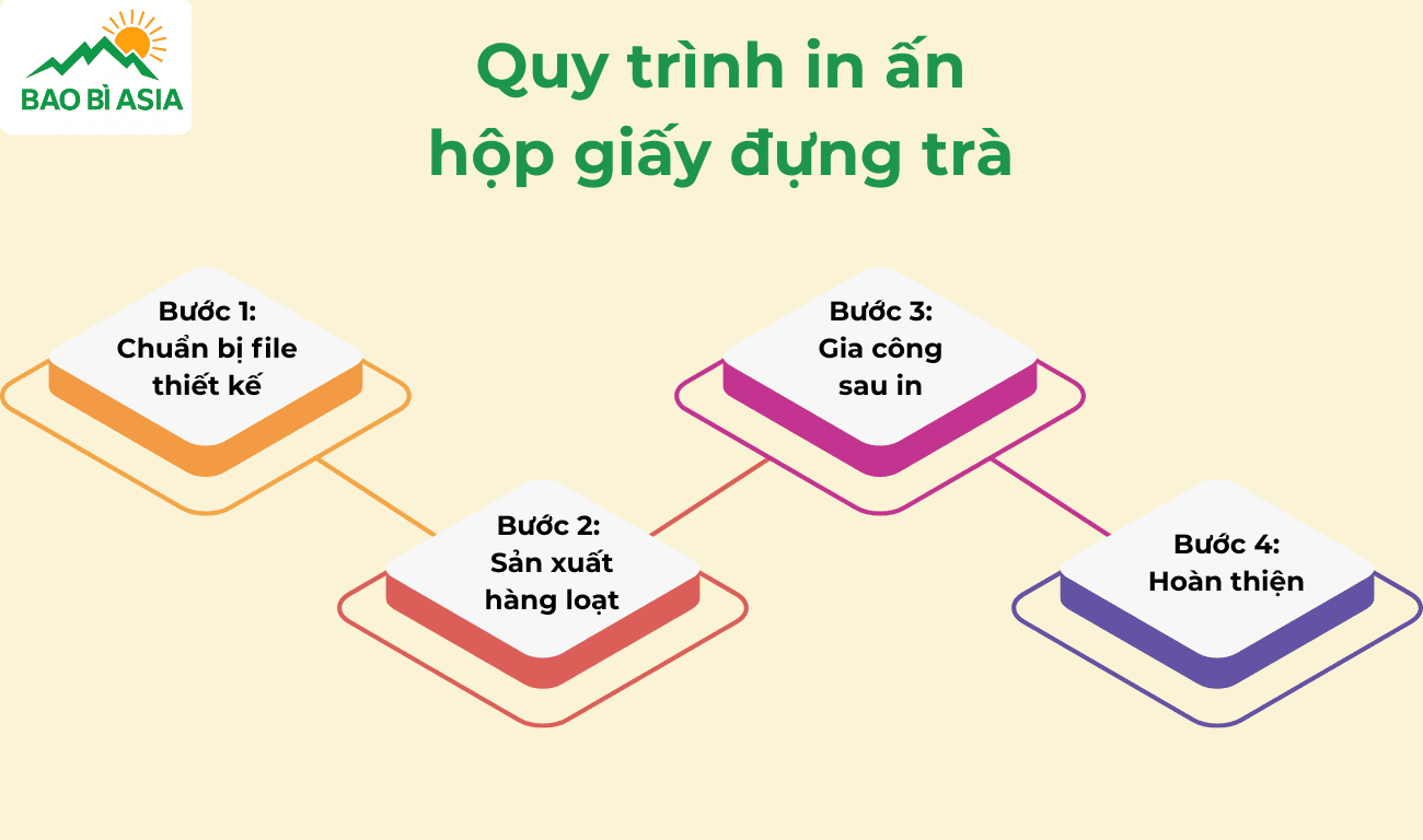 Quy trình in ấn hộp