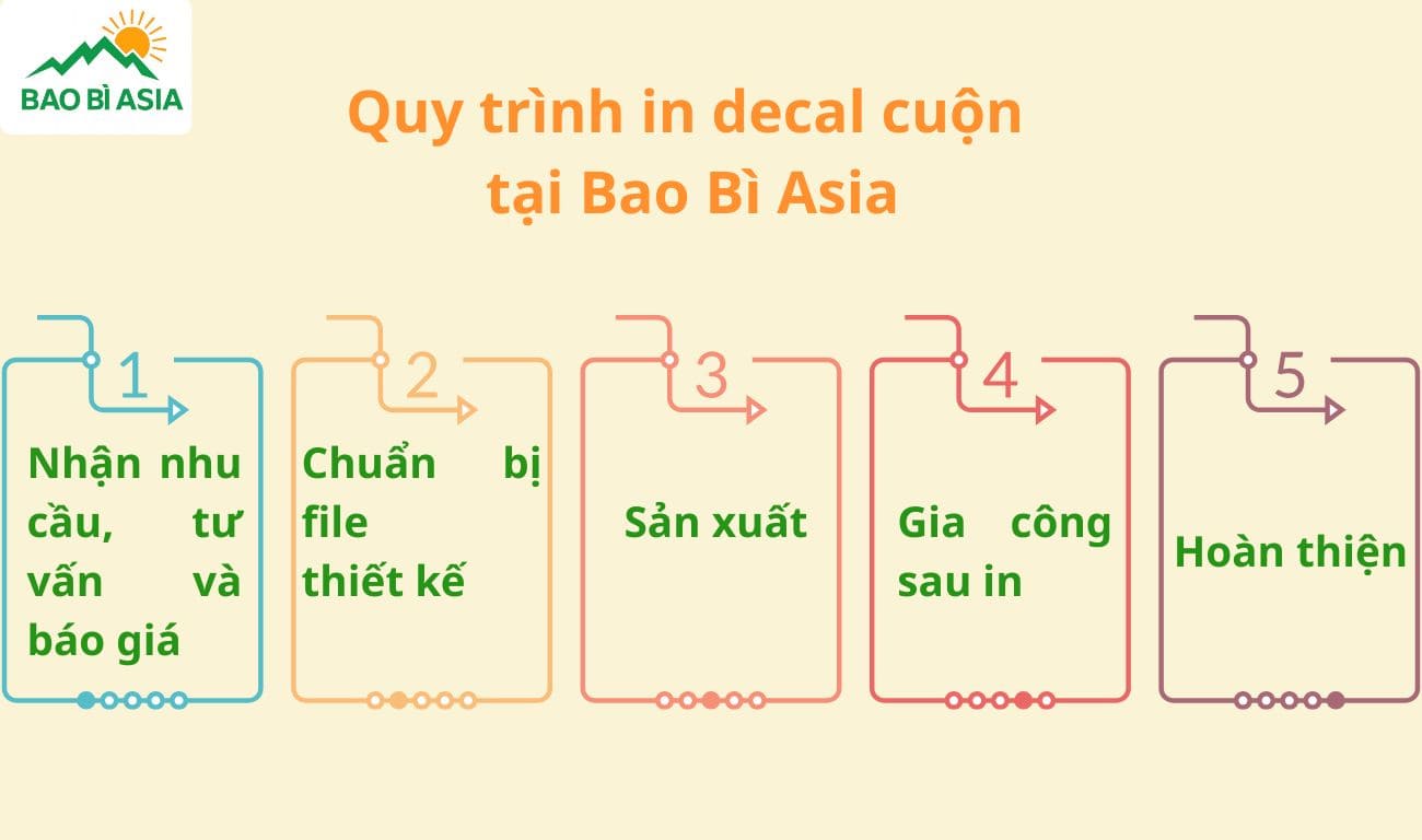 Quy trình in tem nhãn