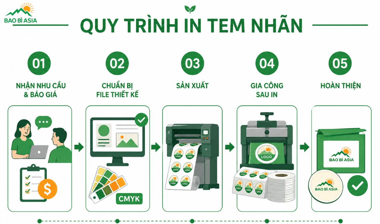 Quy trình