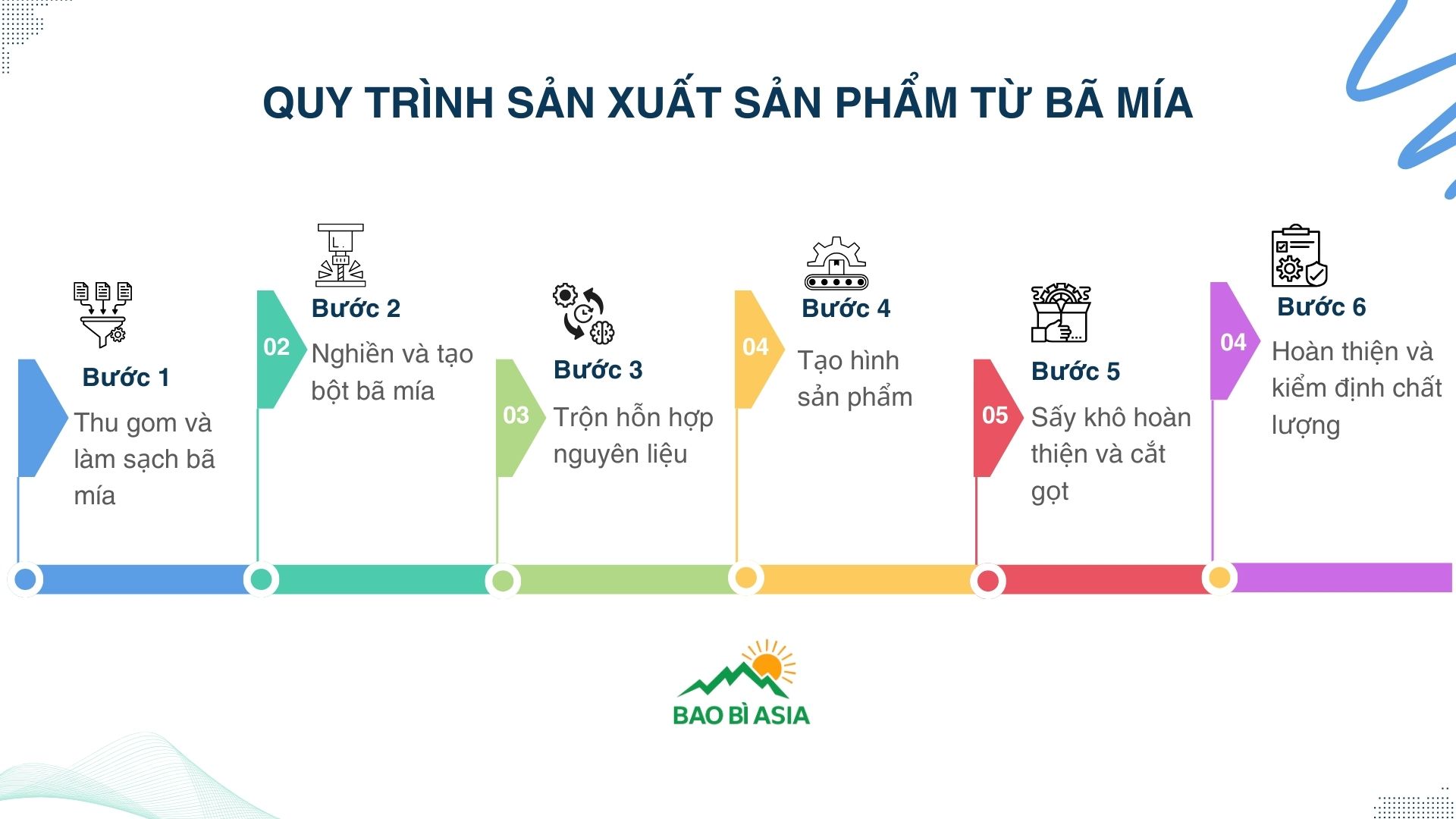 Quy trình sản xuất sản phẩm từ bã mía