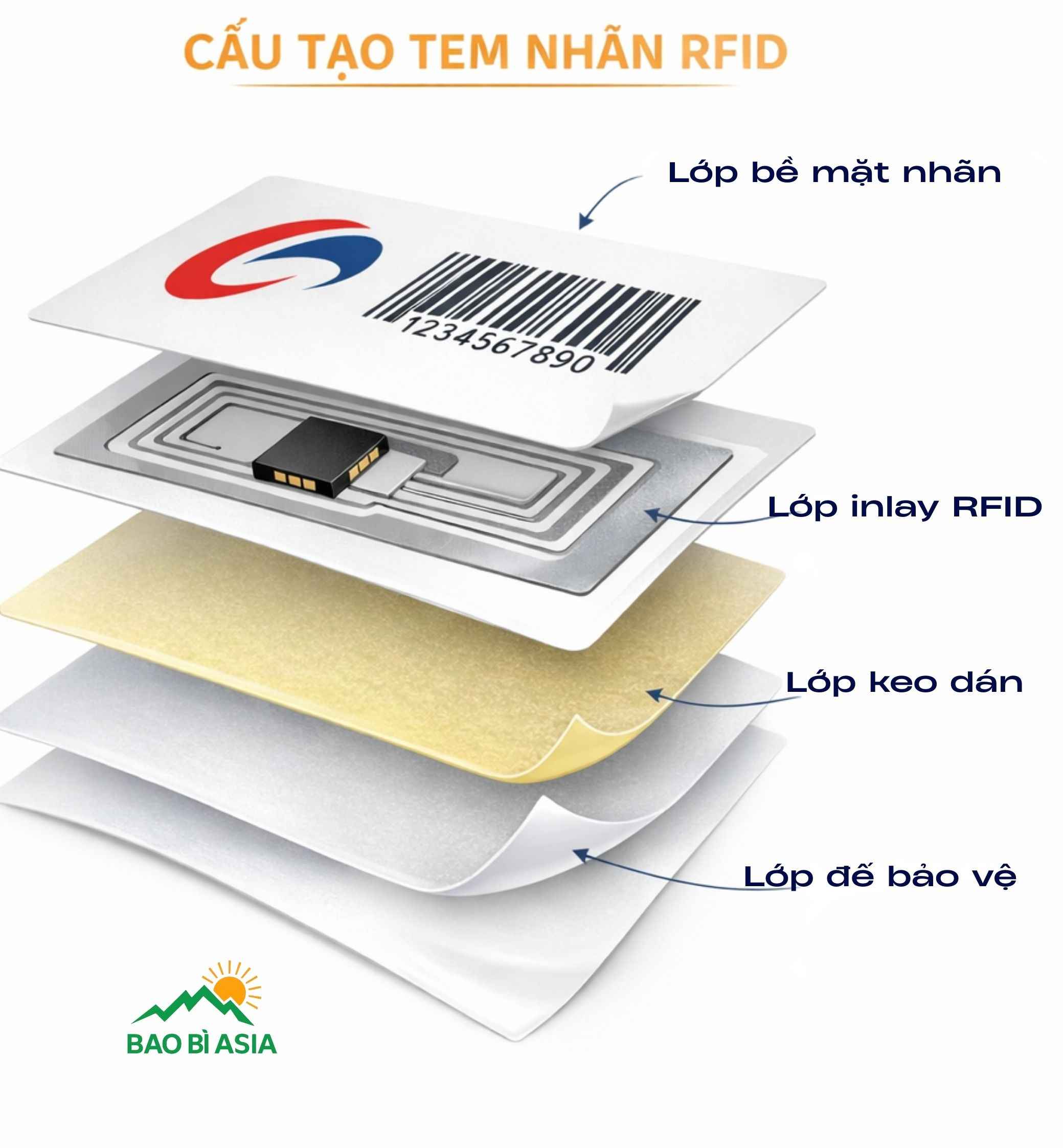 Cấu tạo tem nhãn RFID