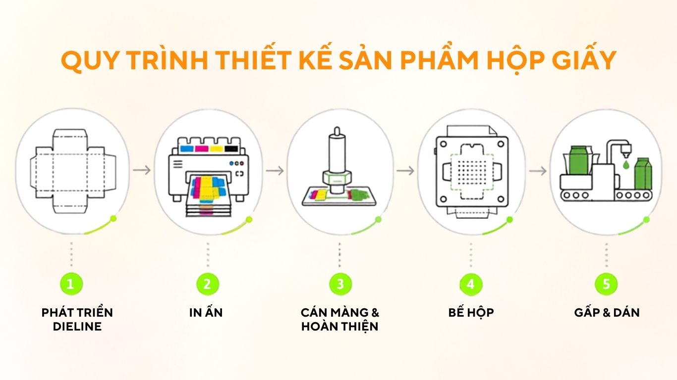 Quy trình thiết kế hộp giấy trong in ấn